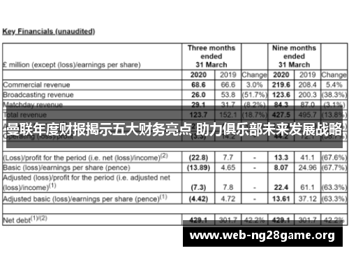曼联年度财报揭示五大财务亮点 助力俱乐部未来发展战略 曼联年度财报揭示五大财务亮点 助力俱乐部未来发展战略